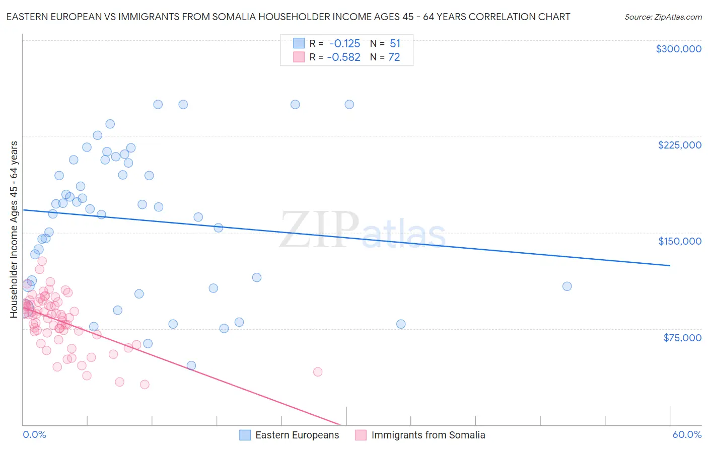 Eastern European vs Immigrants from Somalia Householder Income Ages 45 - 64 years
