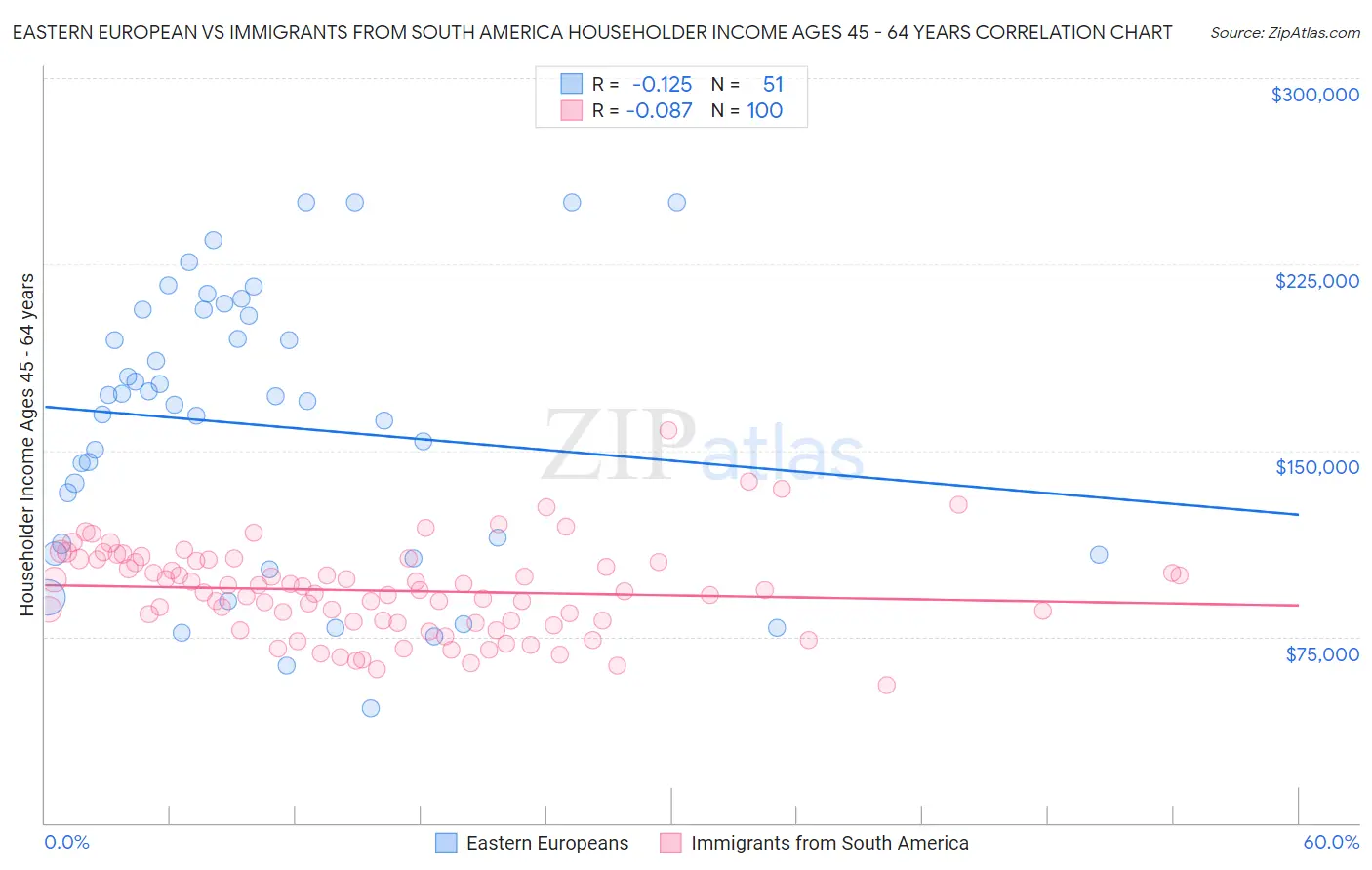 Eastern European vs Immigrants from South America Householder Income Ages 45 - 64 years