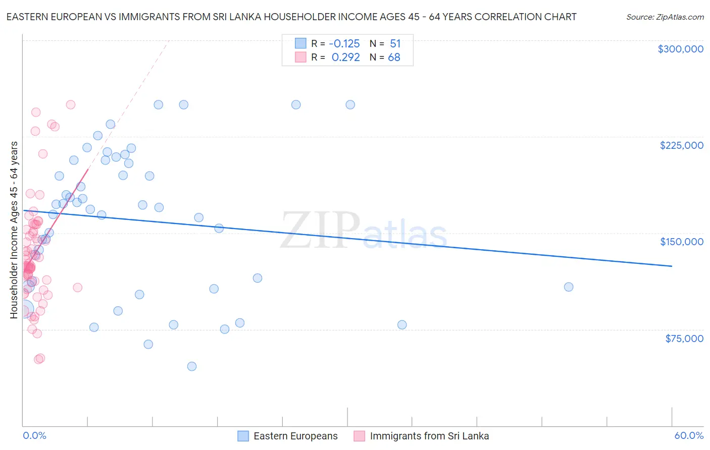 Eastern European vs Immigrants from Sri Lanka Householder Income Ages 45 - 64 years