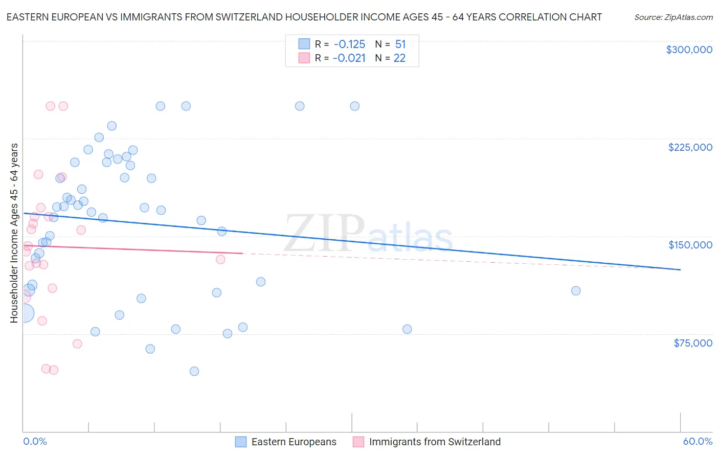 Eastern European vs Immigrants from Switzerland Householder Income Ages 45 - 64 years