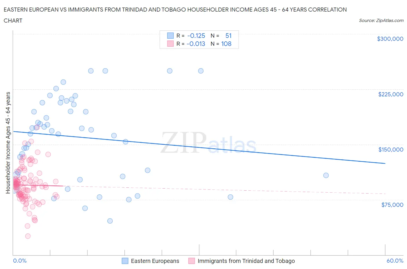 Eastern European vs Immigrants from Trinidad and Tobago Householder Income Ages 45 - 64 years