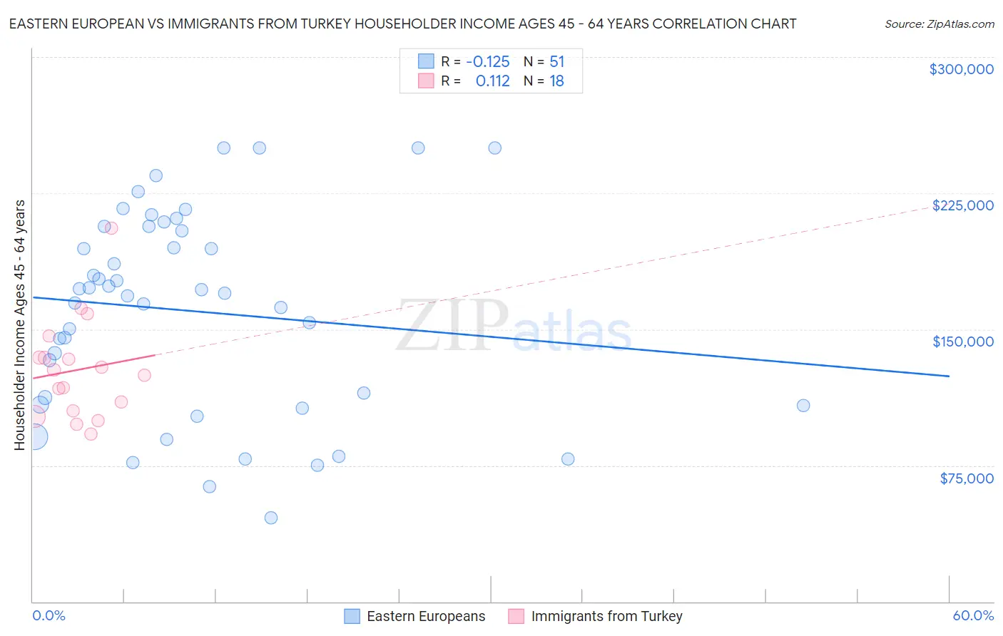 Eastern European vs Immigrants from Turkey Householder Income Ages 45 - 64 years