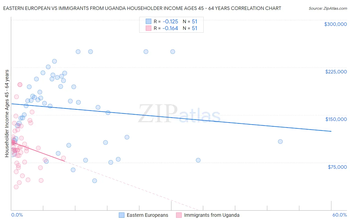 Eastern European vs Immigrants from Uganda Householder Income Ages 45 - 64 years