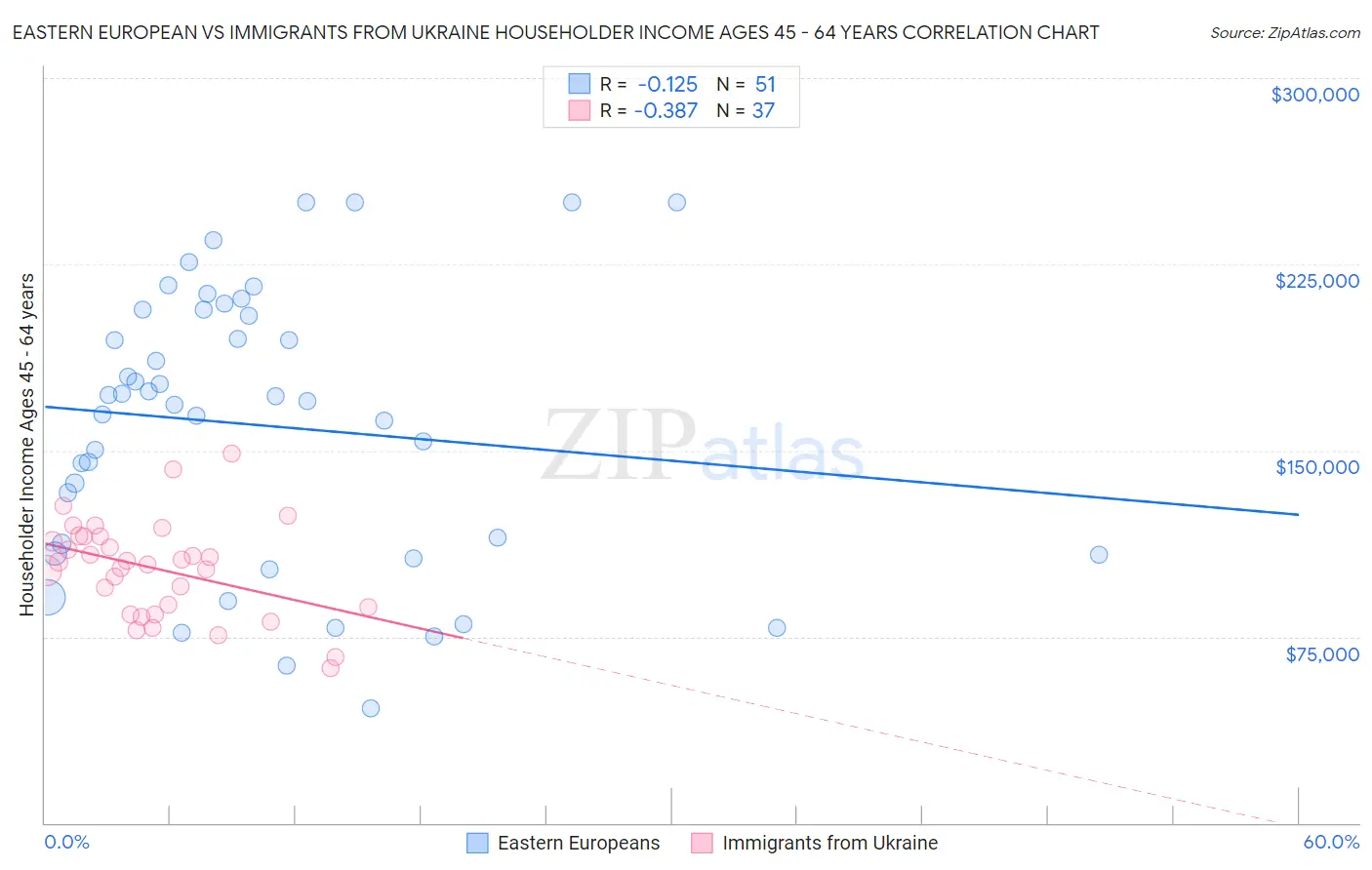 Eastern European vs Immigrants from Ukraine Householder Income Ages 45 - 64 years