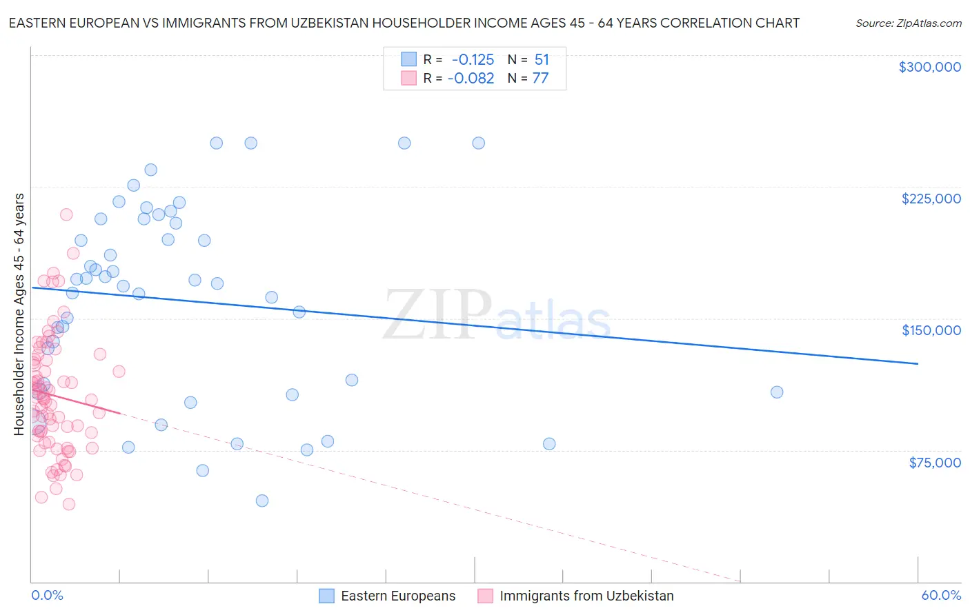 Eastern European vs Immigrants from Uzbekistan Householder Income Ages 45 - 64 years