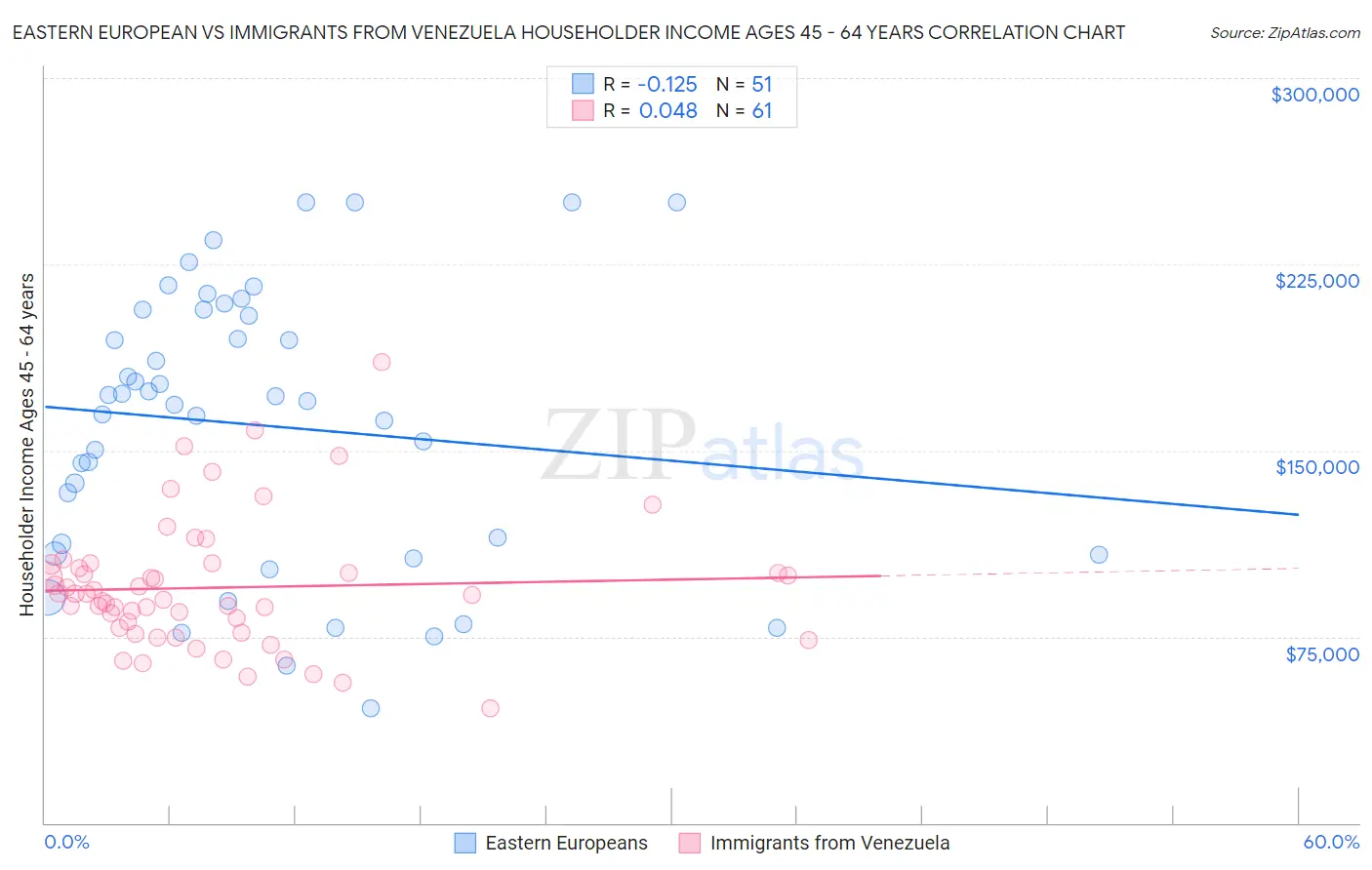 Eastern European vs Immigrants from Venezuela Householder Income Ages 45 - 64 years