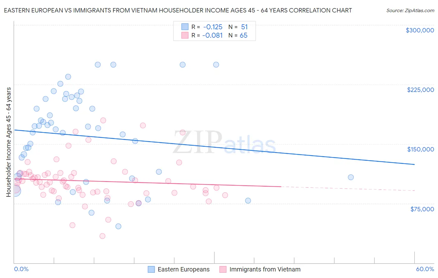 Eastern European vs Immigrants from Vietnam Householder Income Ages 45 - 64 years