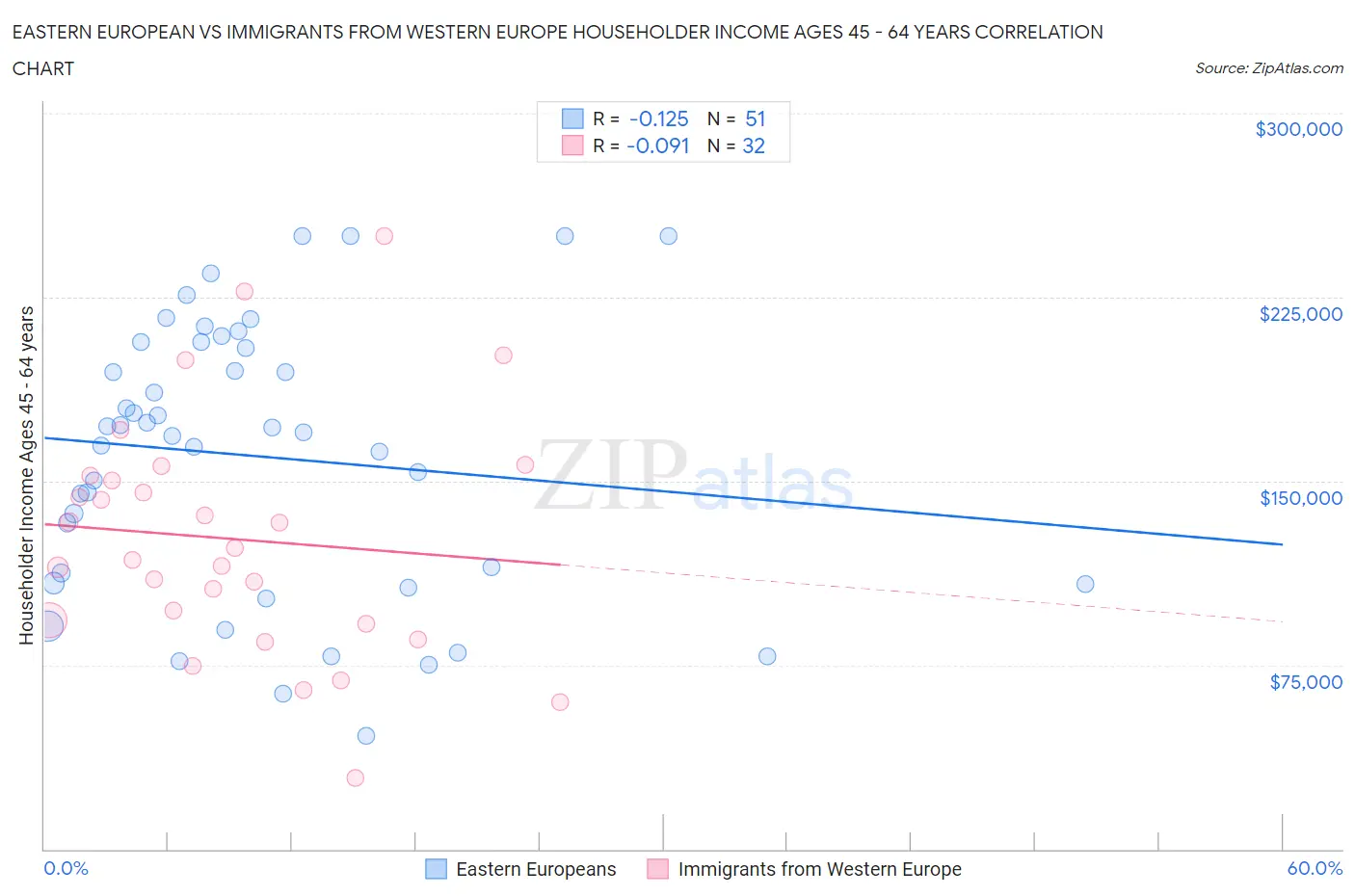 Eastern European vs Immigrants from Western Europe Householder Income Ages 45 - 64 years
