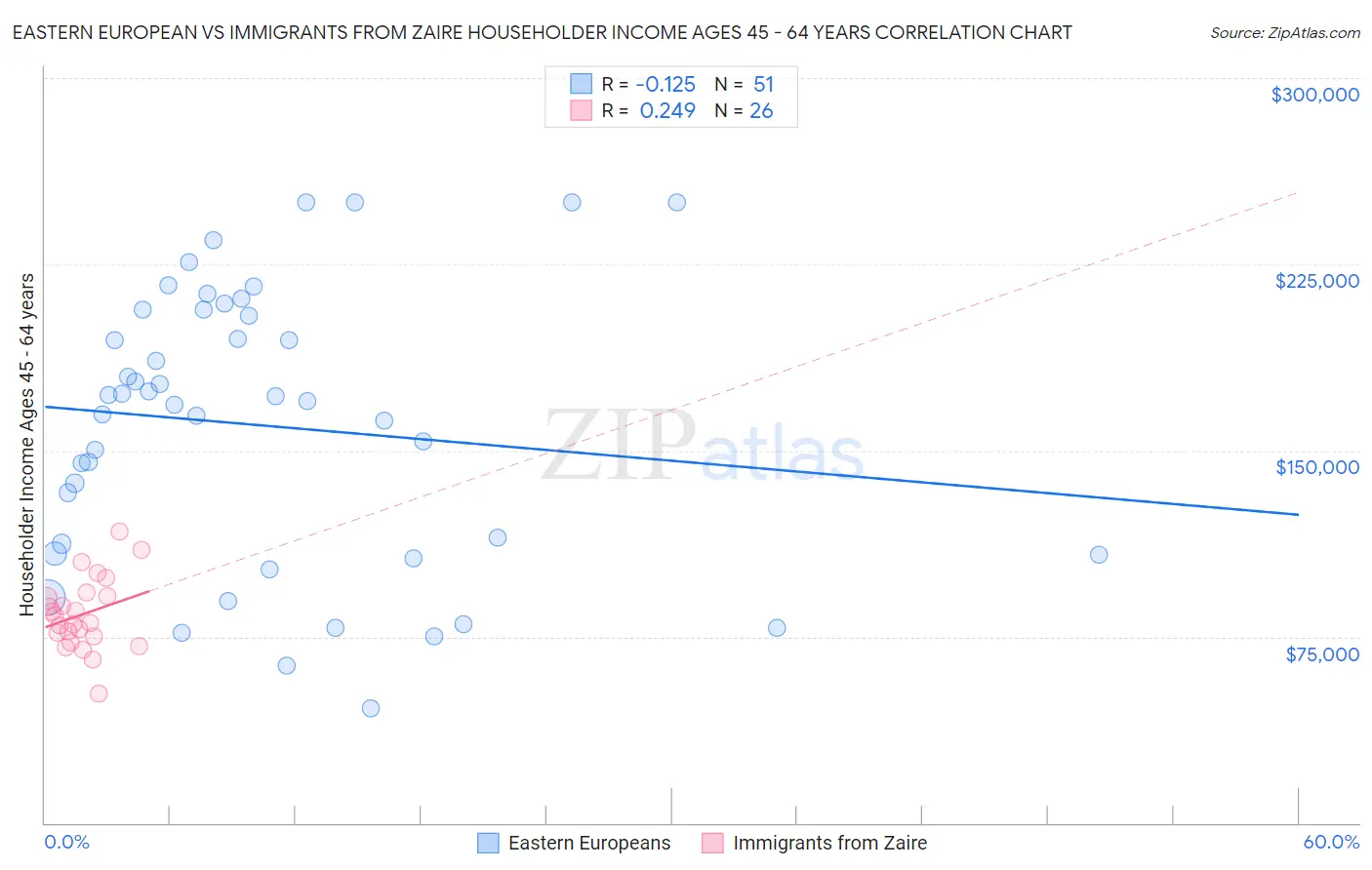 Eastern European vs Immigrants from Zaire Householder Income Ages 45 - 64 years
