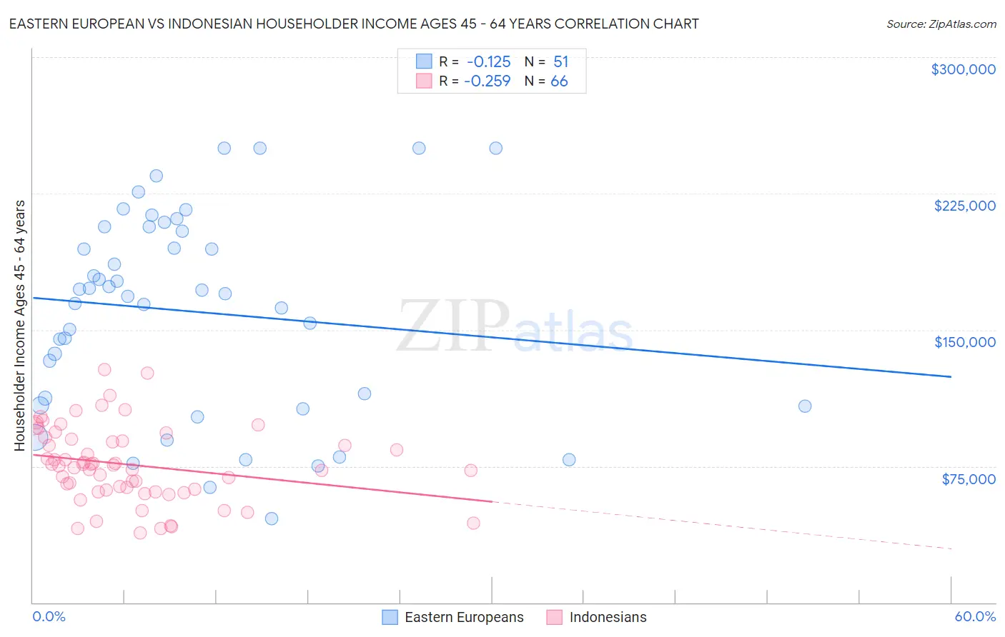 Eastern European vs Indonesian Householder Income Ages 45 - 64 years