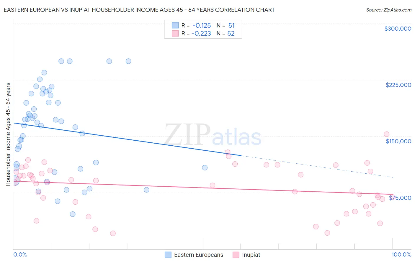 Eastern European vs Inupiat Householder Income Ages 45 - 64 years