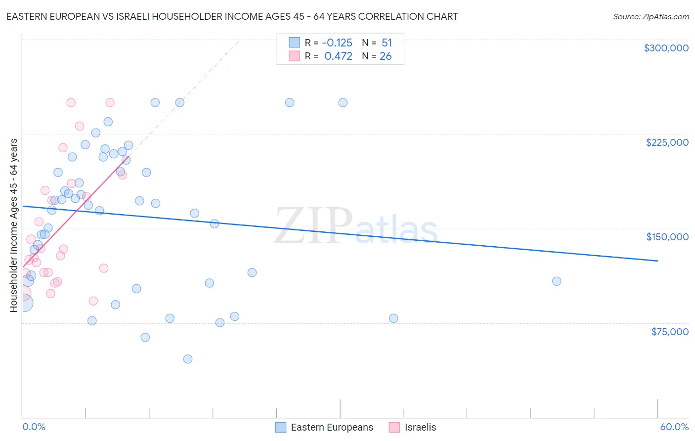 Eastern European vs Israeli Householder Income Ages 45 - 64 years