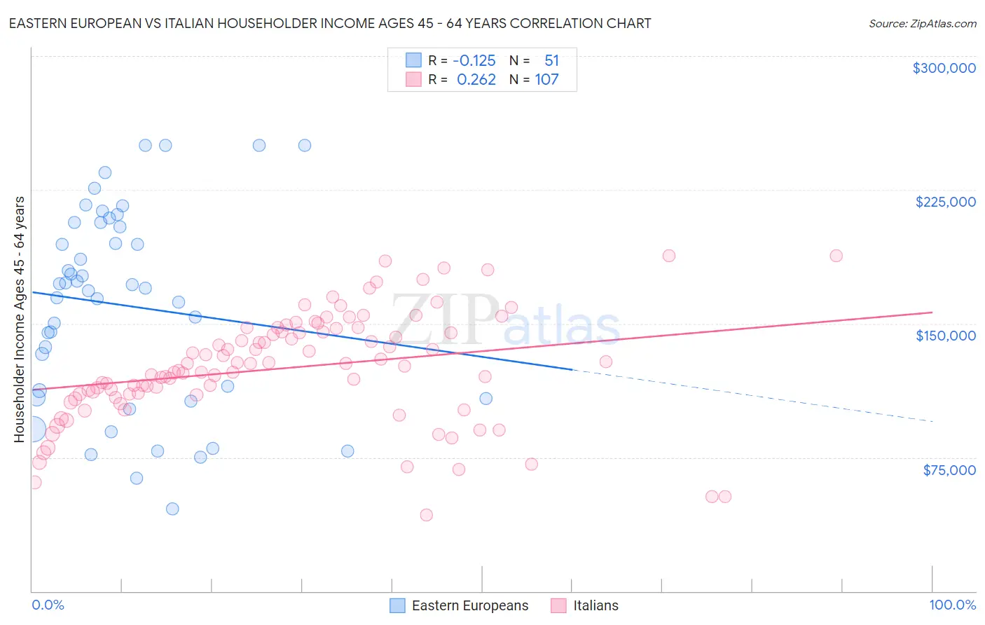 Eastern European vs Italian Householder Income Ages 45 - 64 years