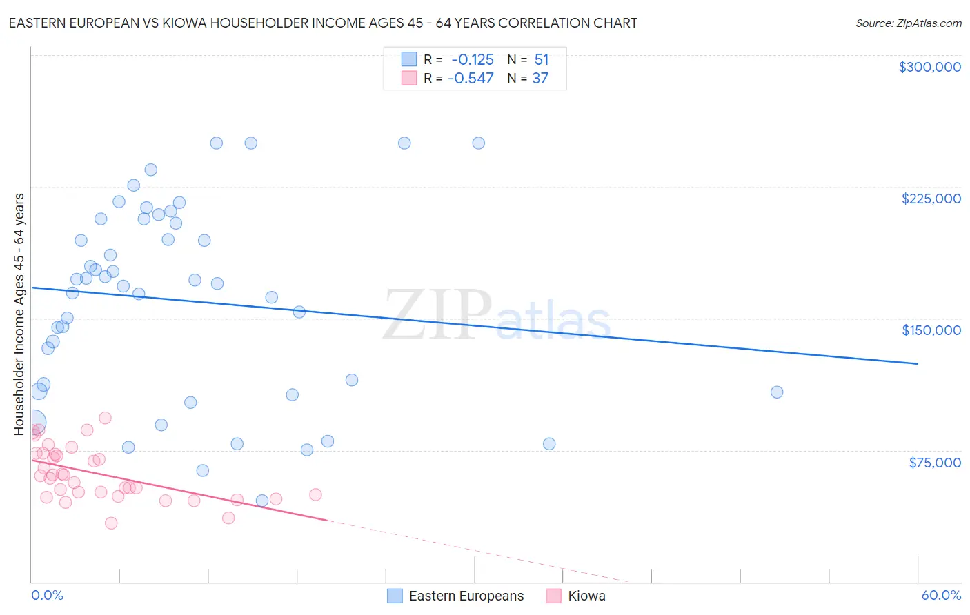 Eastern European vs Kiowa Householder Income Ages 45 - 64 years