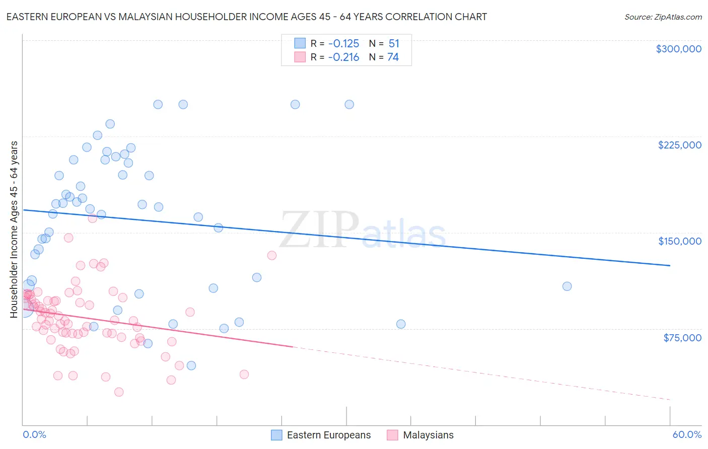 Eastern European vs Malaysian Householder Income Ages 45 - 64 years