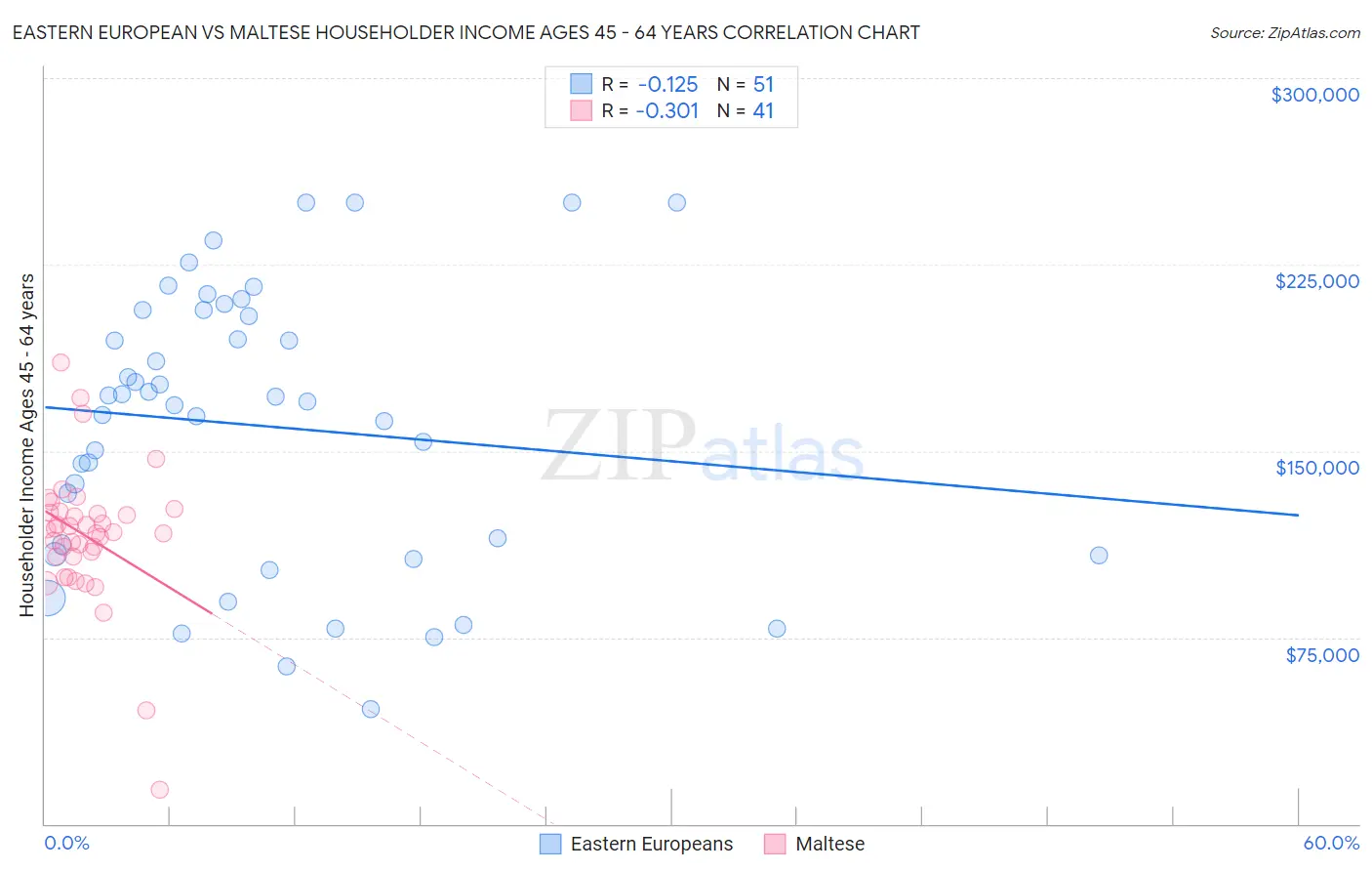 Eastern European vs Maltese Householder Income Ages 45 - 64 years