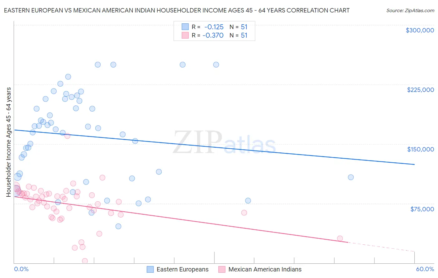 Eastern European vs Mexican American Indian Householder Income Ages 45 - 64 years