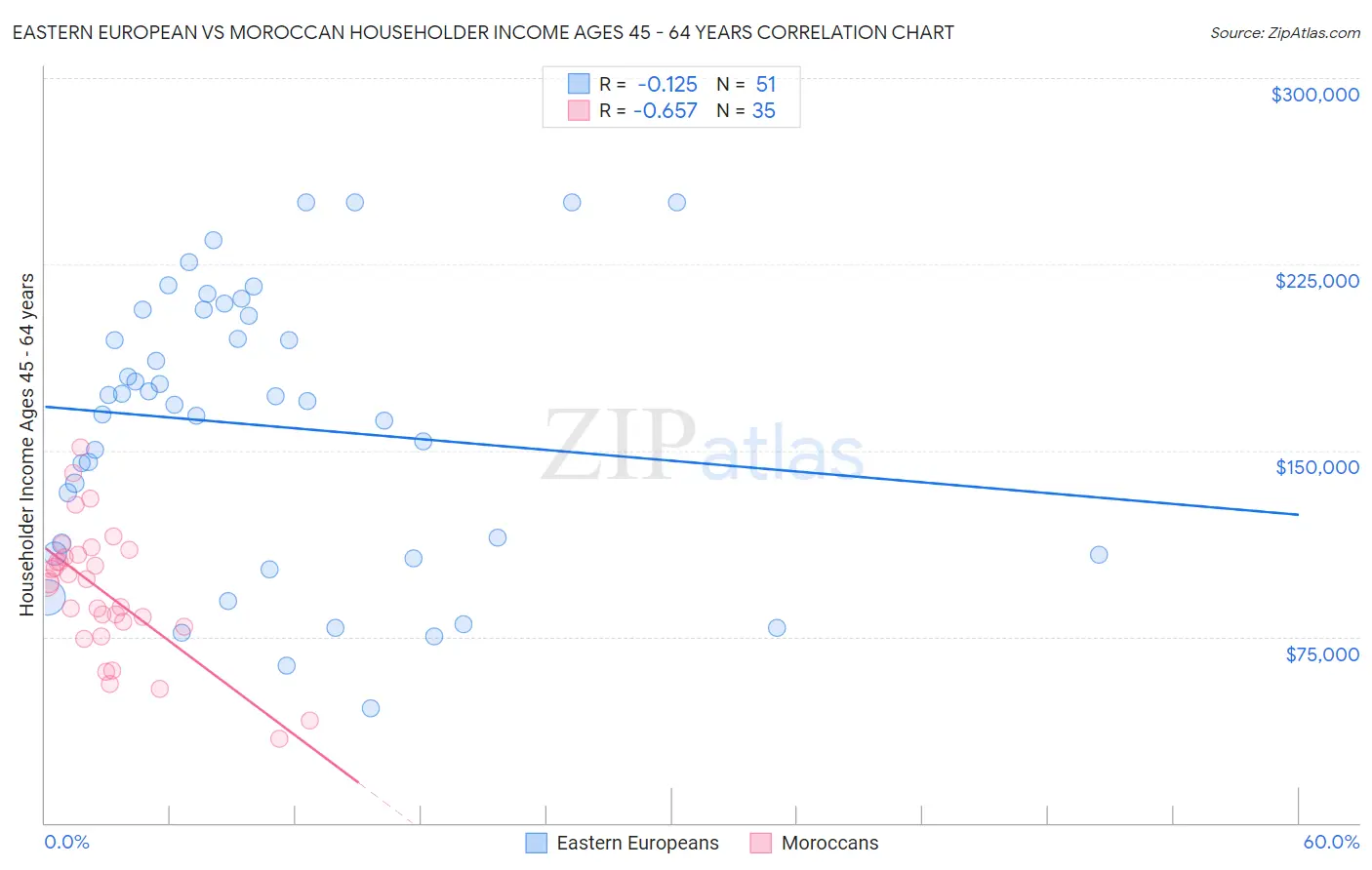 Eastern European vs Moroccan Householder Income Ages 45 - 64 years