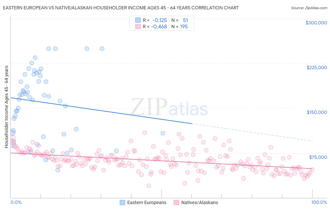 Eastern European vs Native/Alaskan Householder Income Ages 45 - 64 years