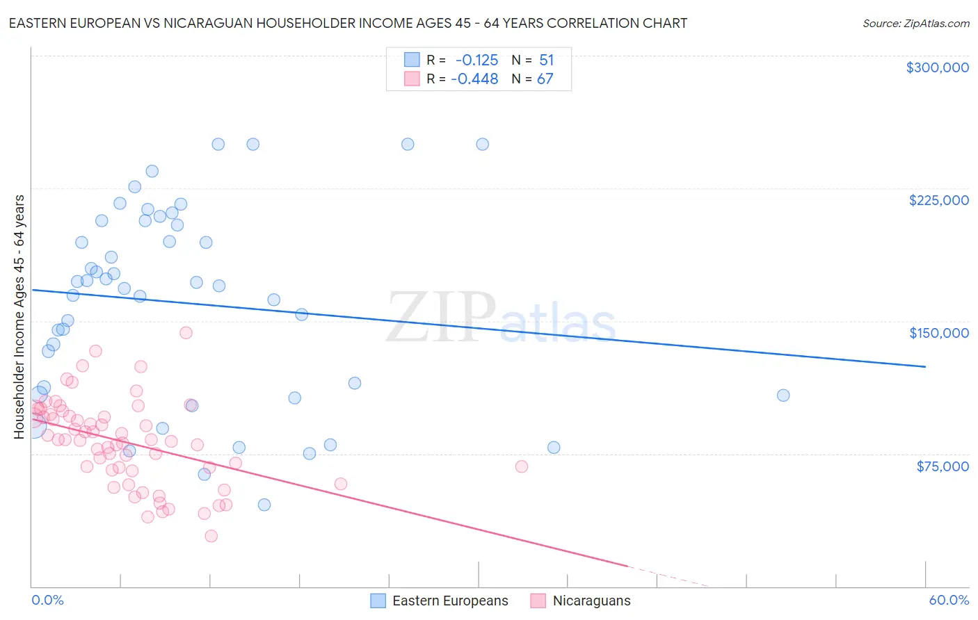 Eastern European vs Nicaraguan Householder Income Ages 45 - 64 years