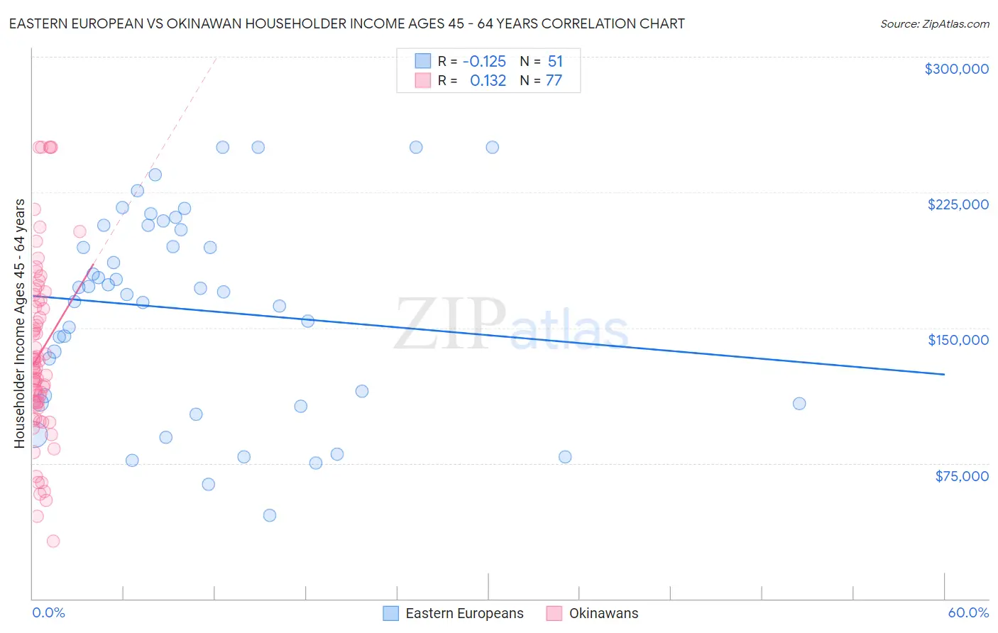 Eastern European vs Okinawan Householder Income Ages 45 - 64 years