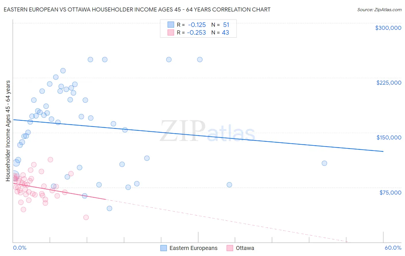 Eastern European vs Ottawa Householder Income Ages 45 - 64 years