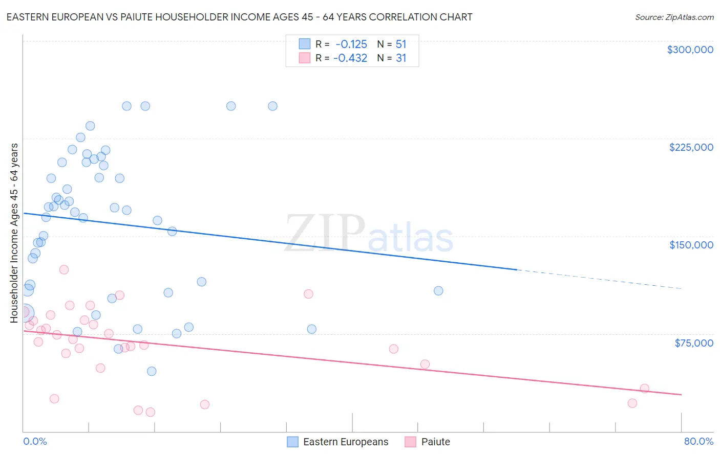 Eastern European vs Paiute Householder Income Ages 45 - 64 years