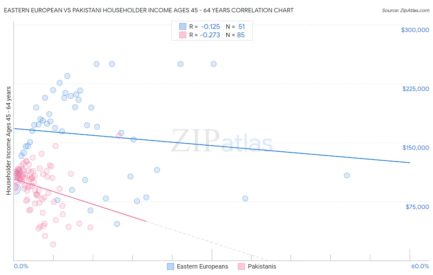 Eastern European vs Pakistani Householder Income Ages 45 - 64 years