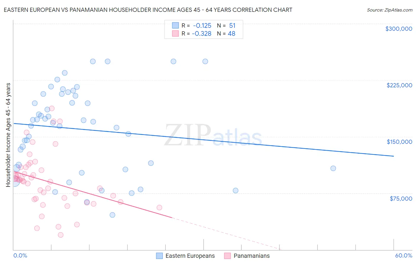 Eastern European vs Panamanian Householder Income Ages 45 - 64 years