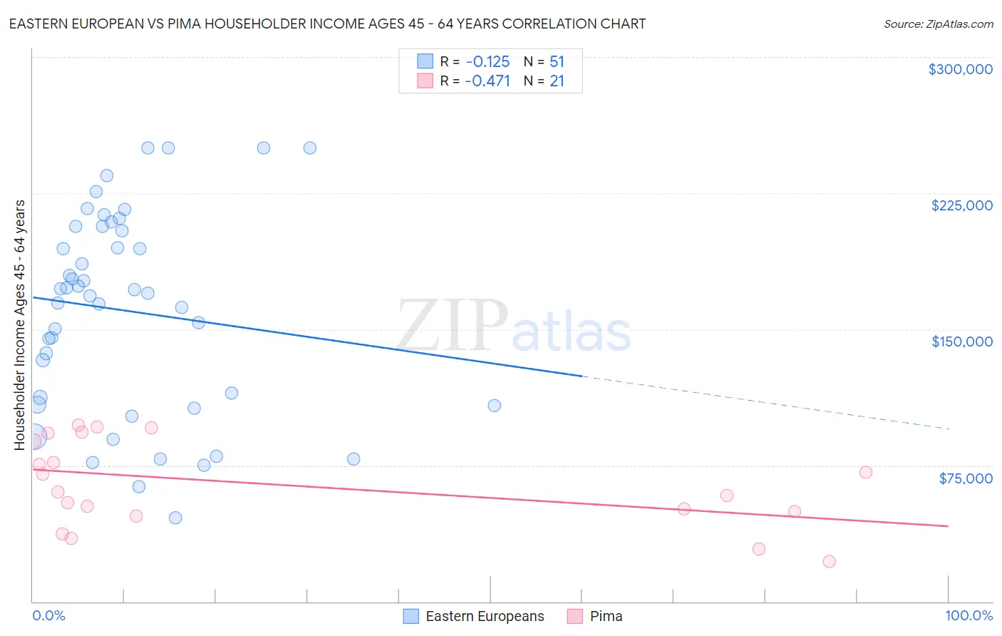 Eastern European vs Pima Householder Income Ages 45 - 64 years