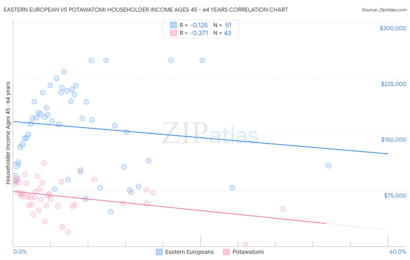 Eastern European vs Potawatomi Householder Income Ages 45 - 64 years