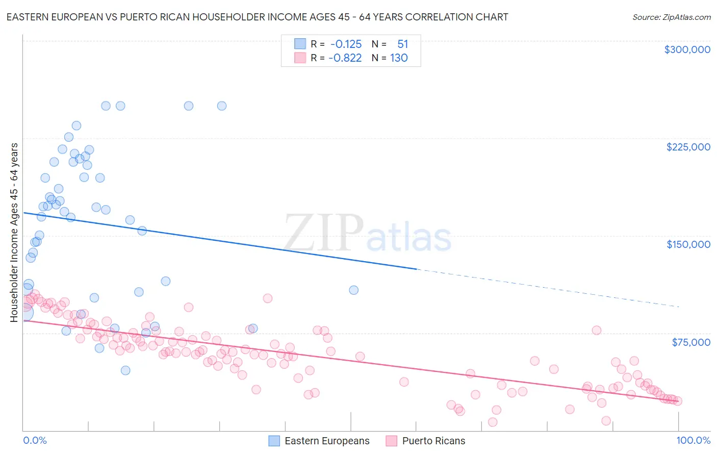 Eastern European vs Puerto Rican Householder Income Ages 45 - 64 years