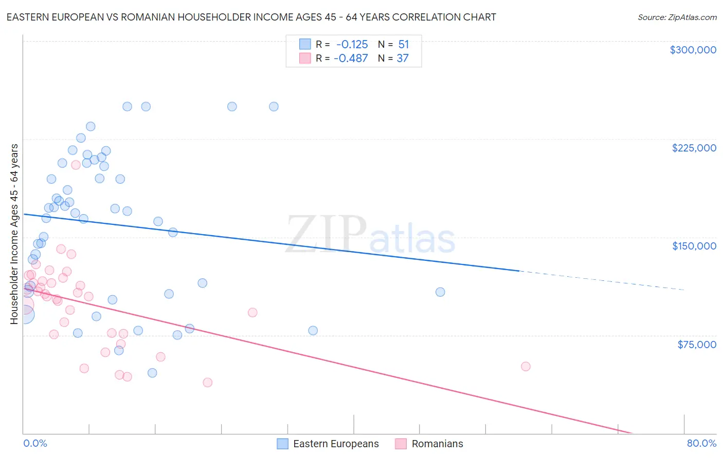 Eastern European vs Romanian Householder Income Ages 45 - 64 years