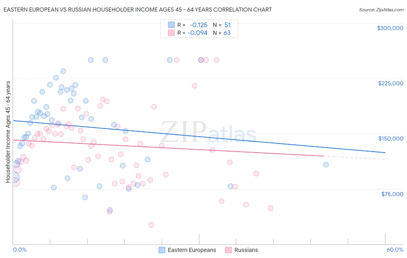 Eastern European vs Russian Householder Income Ages 45 - 64 years