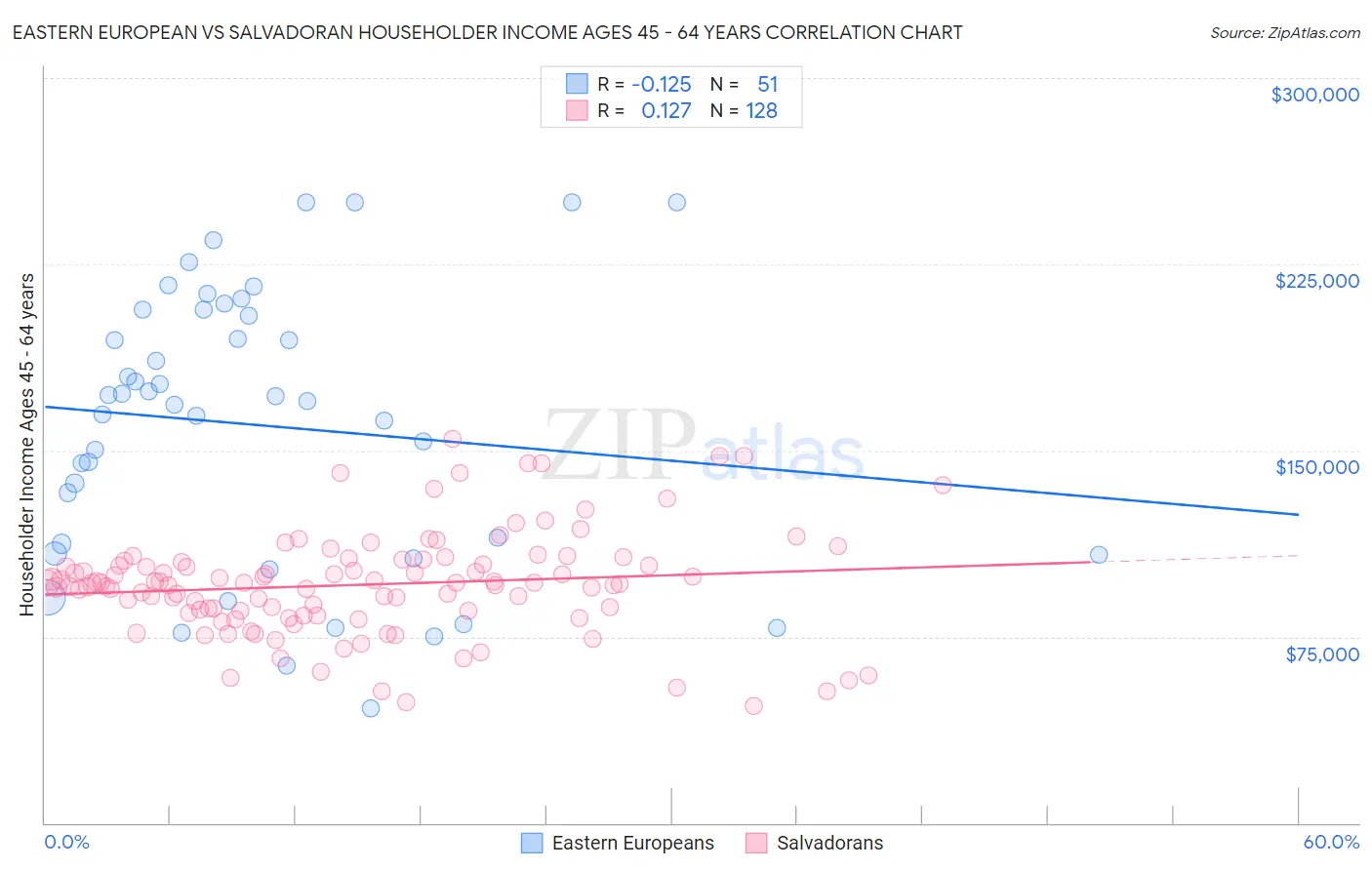 Eastern European vs Salvadoran Householder Income Ages 45 - 64 years