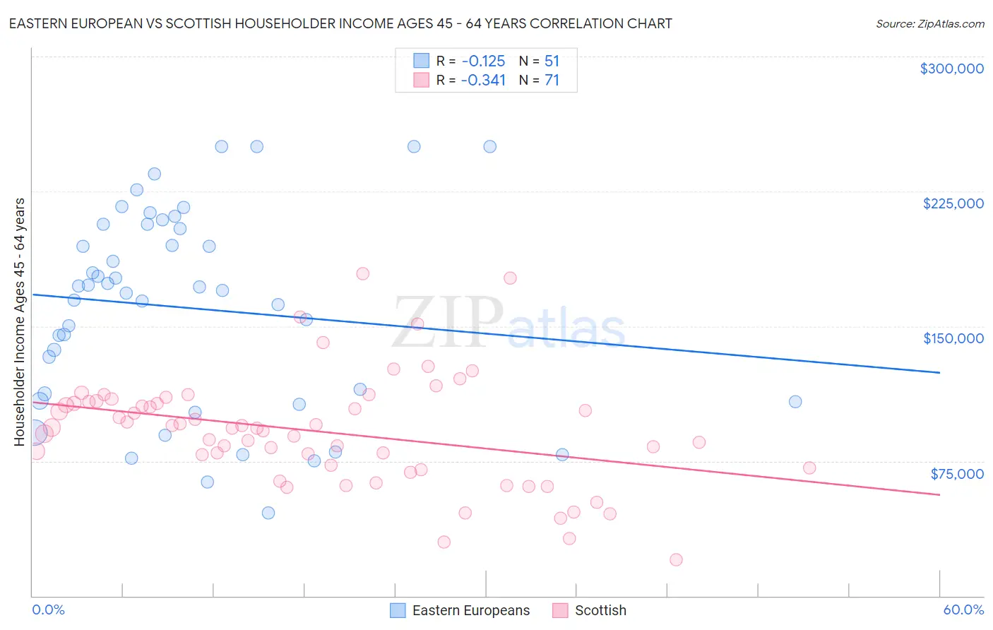 Eastern European vs Scottish Householder Income Ages 45 - 64 years