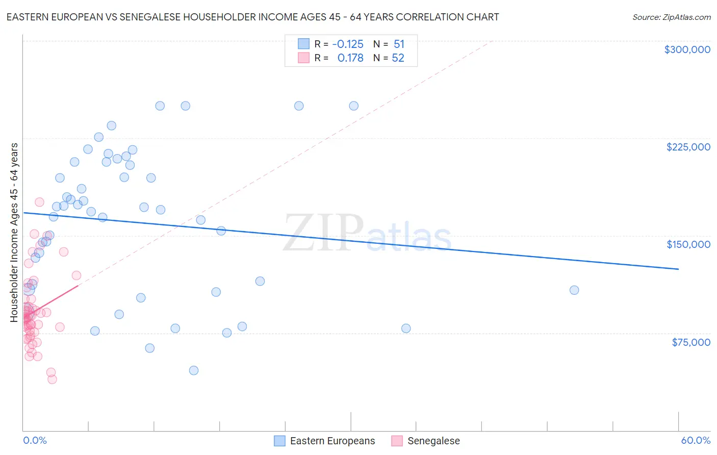 Eastern European vs Senegalese Householder Income Ages 45 - 64 years