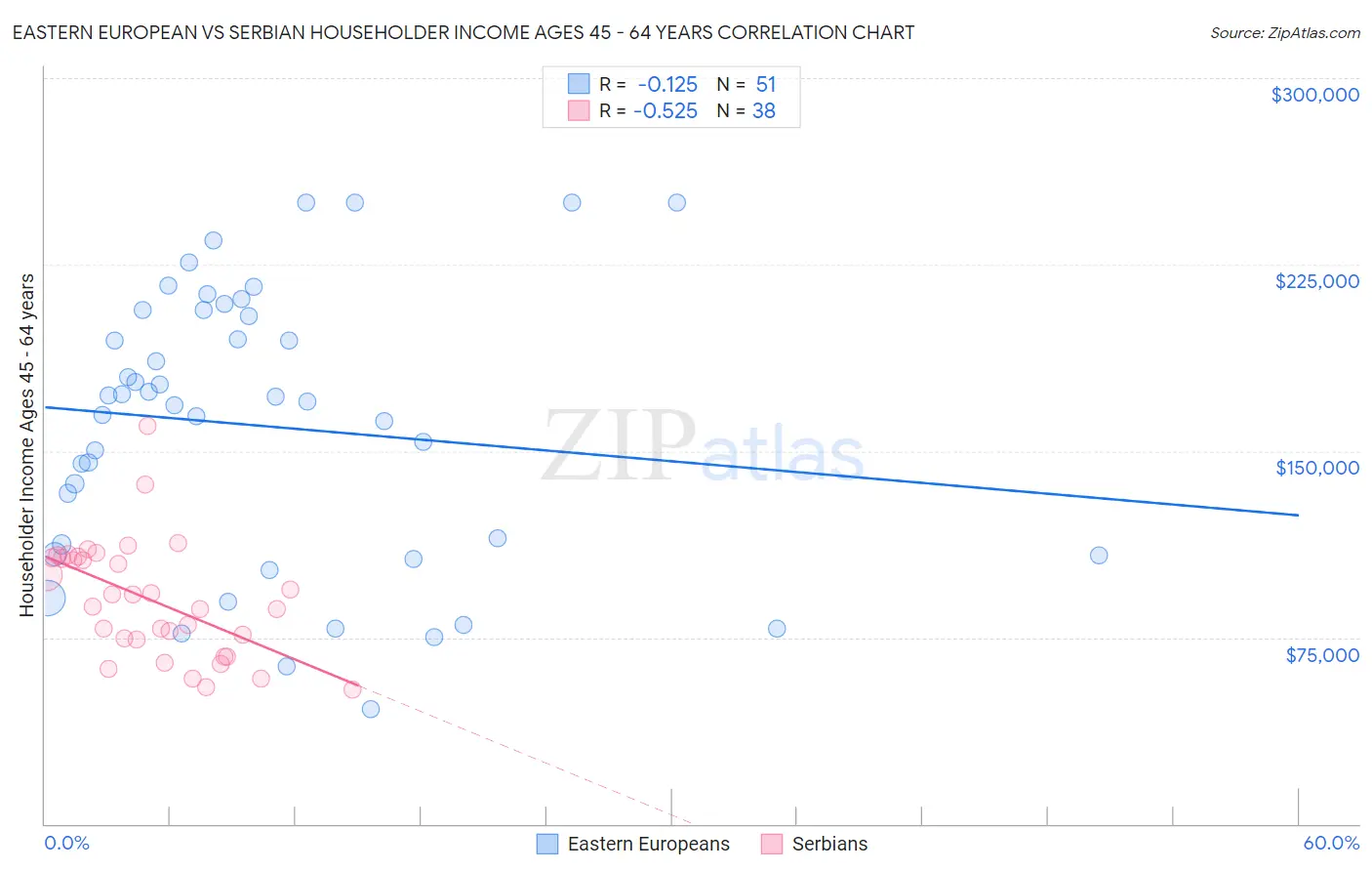 Eastern European vs Serbian Householder Income Ages 45 - 64 years