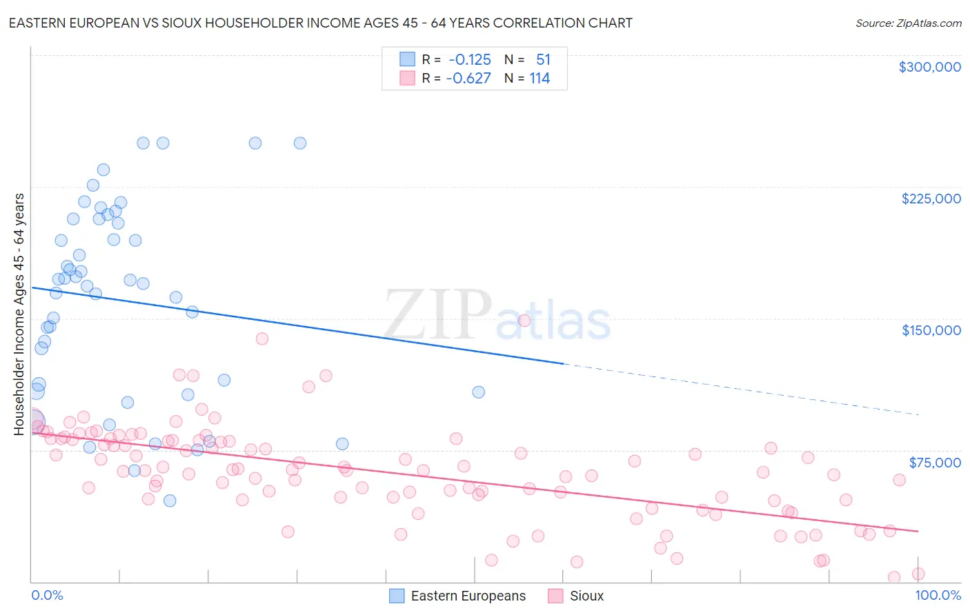 Eastern European vs Sioux Householder Income Ages 45 - 64 years