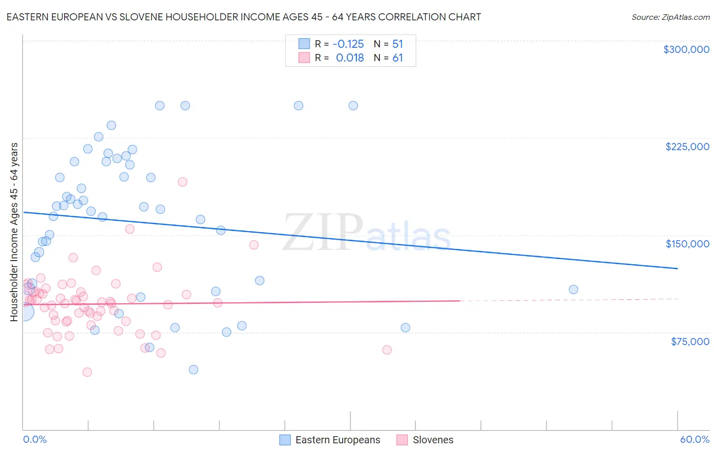Eastern European vs Slovene Householder Income Ages 45 - 64 years