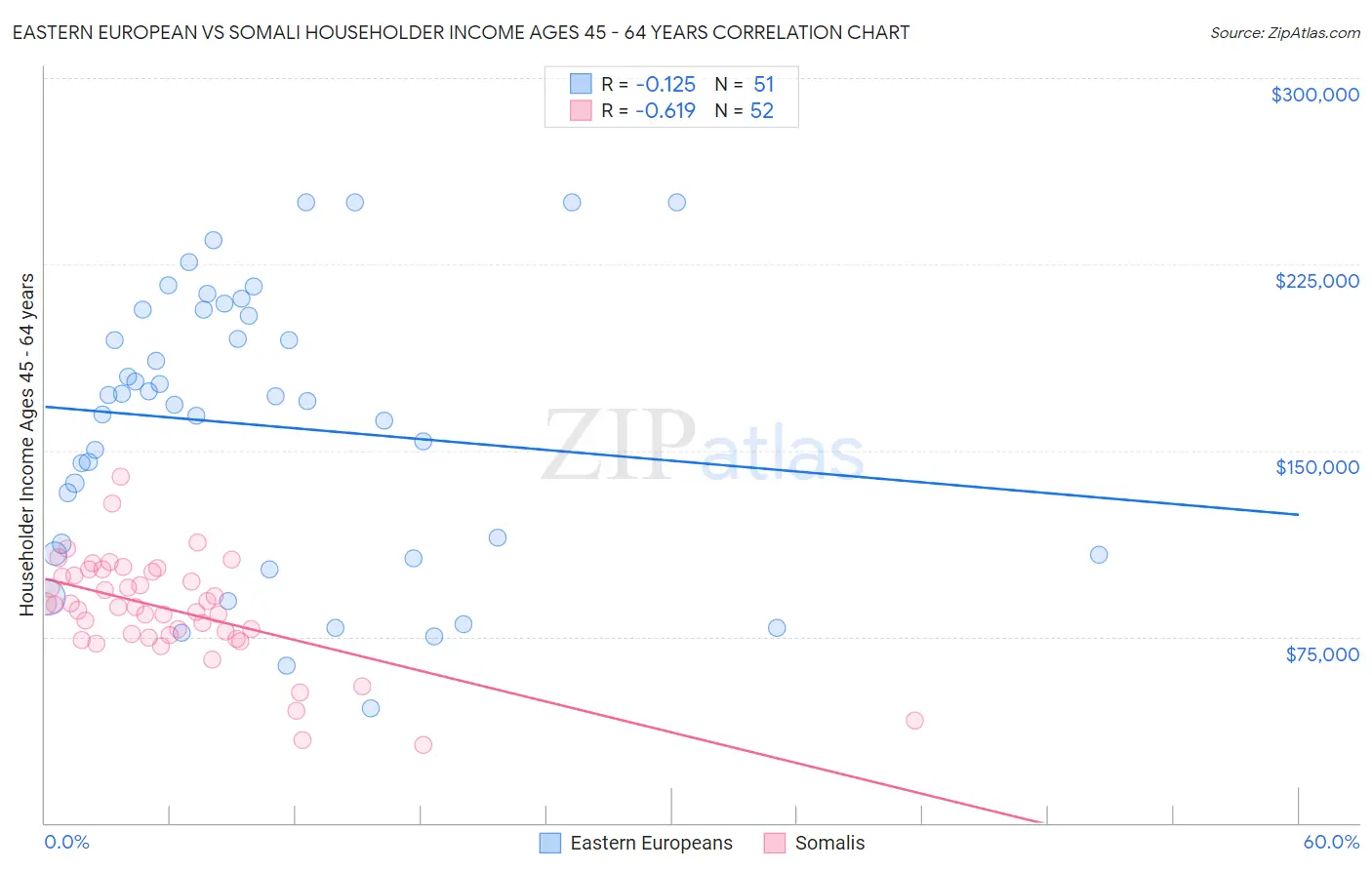 Eastern European vs Somali Householder Income Ages 45 - 64 years