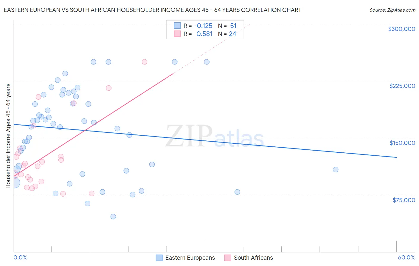 Eastern European vs South African Householder Income Ages 45 - 64 years