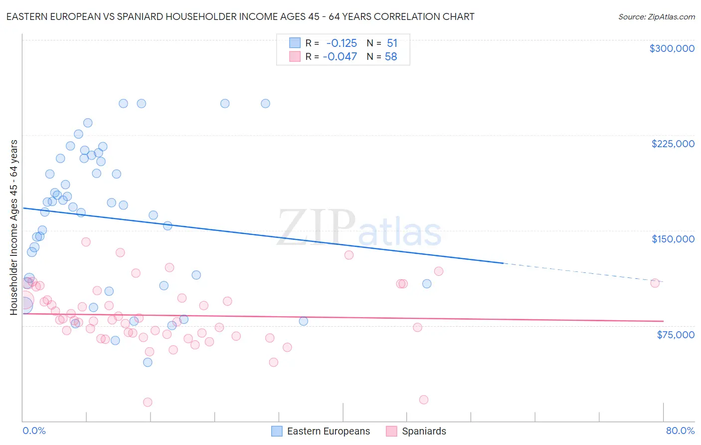 Eastern European vs Spaniard Householder Income Ages 45 - 64 years