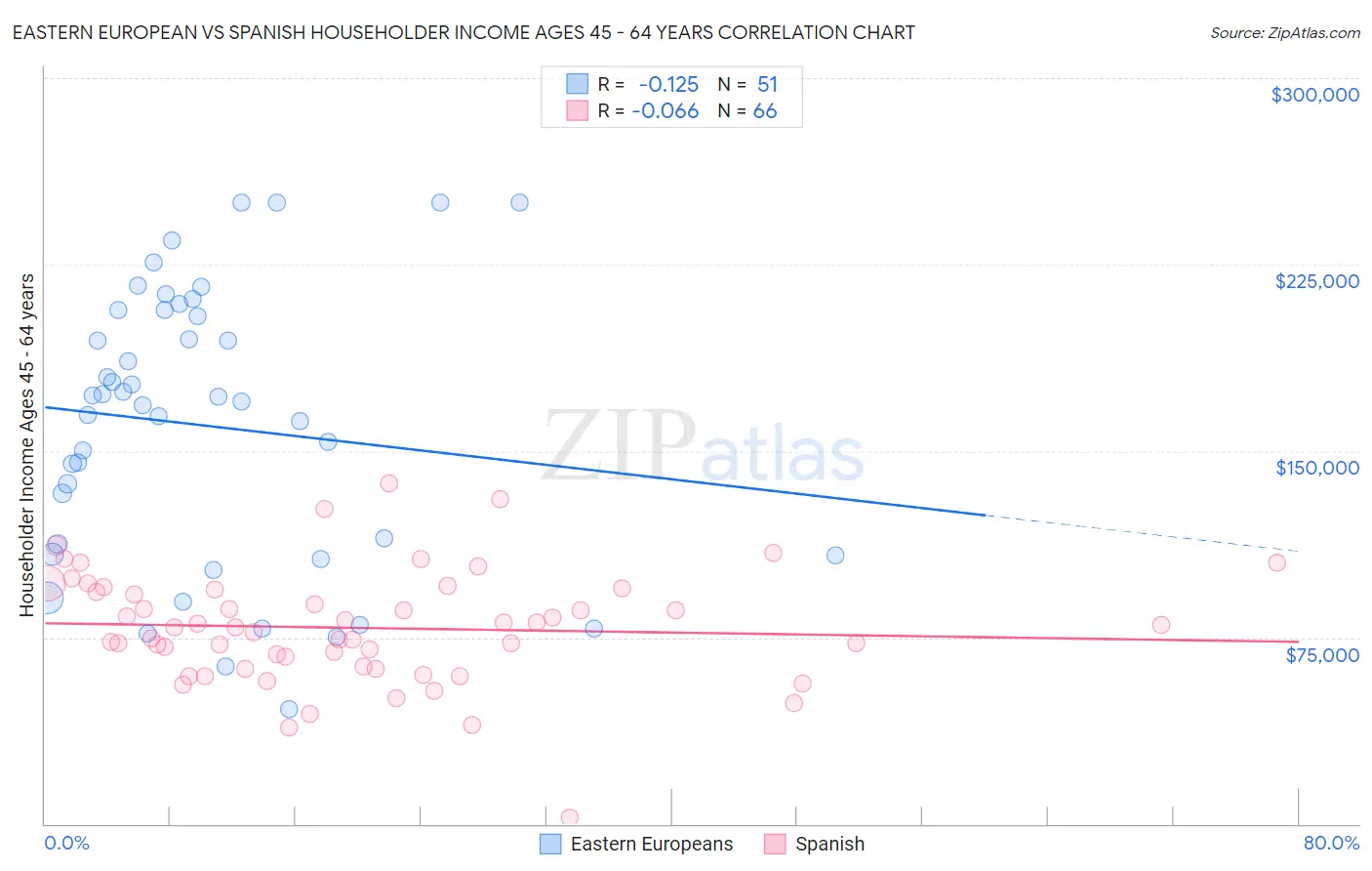 Eastern European vs Spanish Householder Income Ages 45 - 64 years