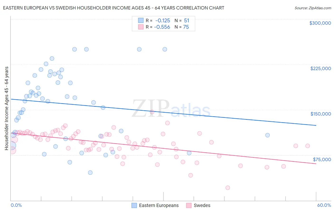 Eastern European vs Swedish Householder Income Ages 45 - 64 years