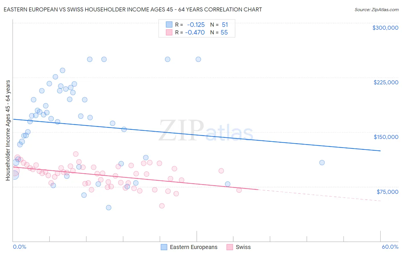 Eastern European vs Swiss Householder Income Ages 45 - 64 years