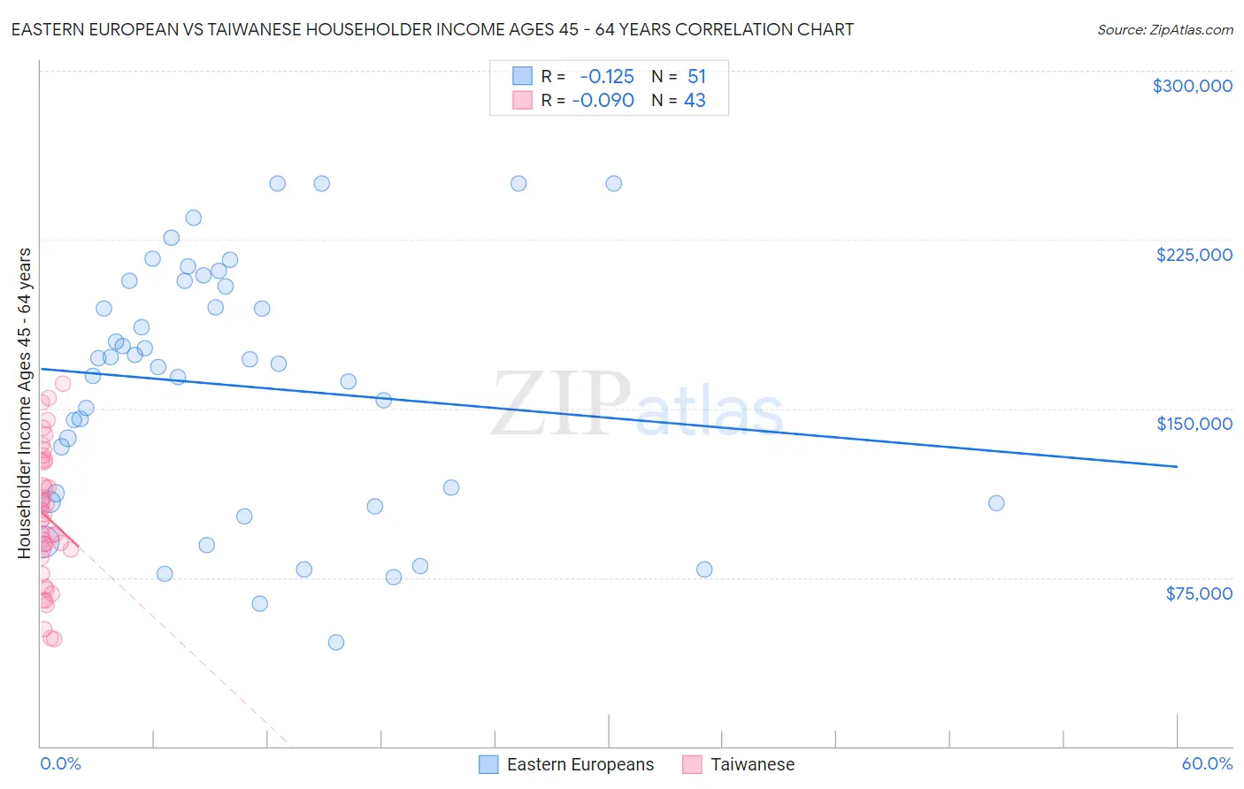 Eastern European vs Taiwanese Householder Income Ages 45 - 64 years