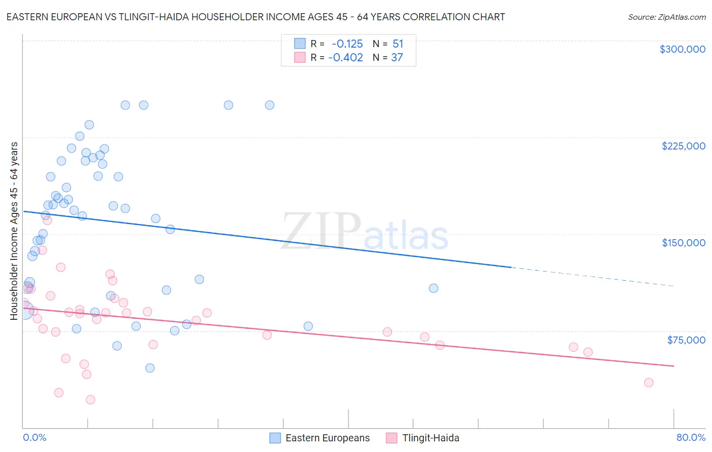 Eastern European vs Tlingit-Haida Householder Income Ages 45 - 64 years