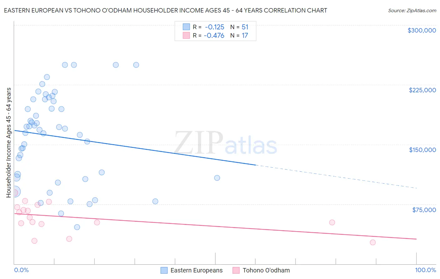 Eastern European vs Tohono O'odham Householder Income Ages 45 - 64 years