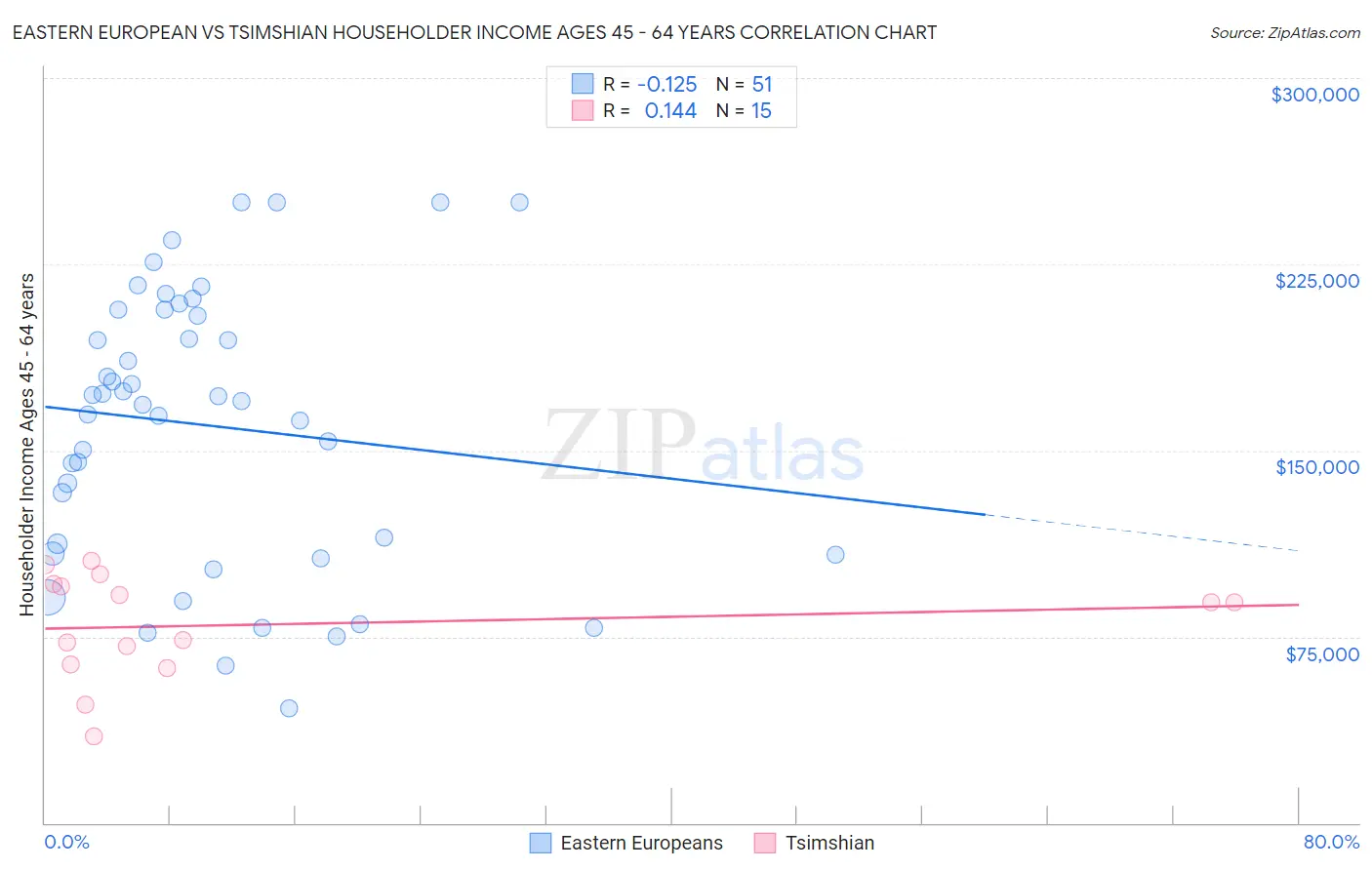 Eastern European vs Tsimshian Householder Income Ages 45 - 64 years